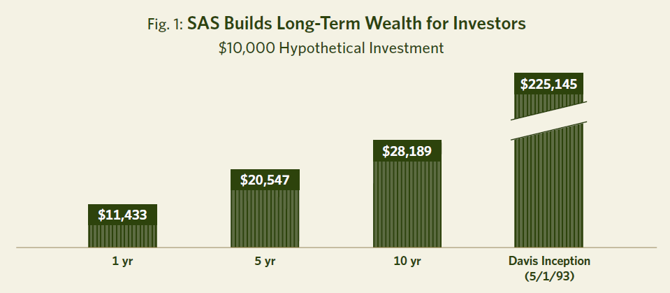 Chart showing growth of hypothetical $10k investment in Selected American Shares since inception to $225,145